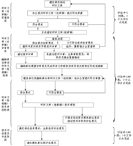 昆明市生态环境工程评估中心技术评估流程图